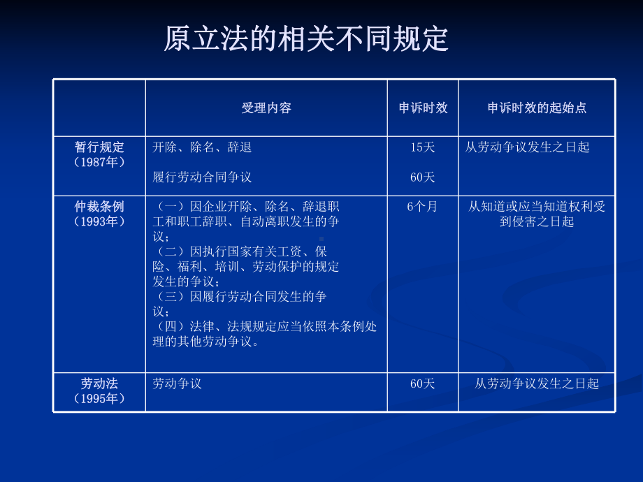 劳动争议处理及风险防范课件.ppt_第3页