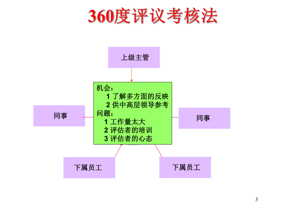 高层管理人员的KPI(对董事长+GM+VP等).课件.ppt_第3页