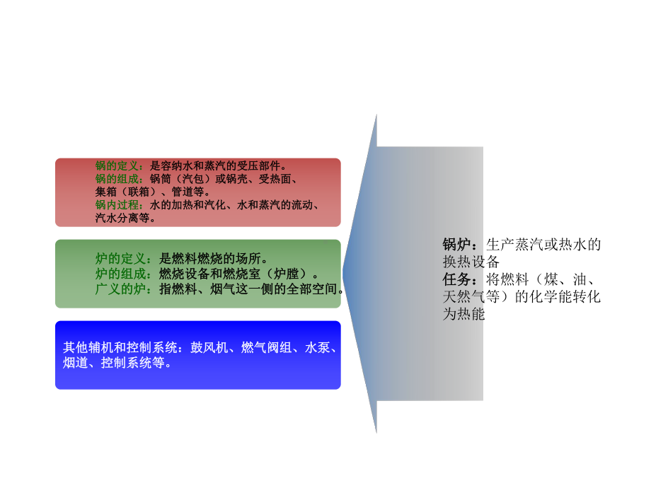 燃气锅炉系统介绍-(2)资料课件.ppt_第3页