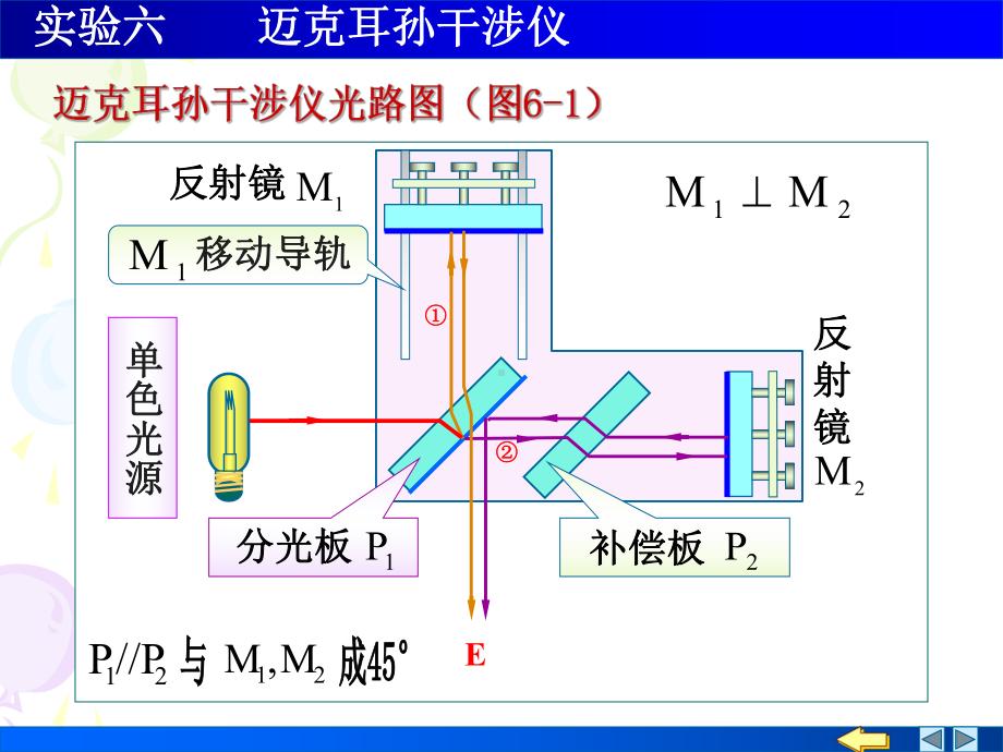 实验六、迈克尔逊干涉仪.课件.ppt_第3页