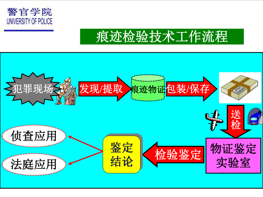 痕迹检验技术概述课件.ppt_第3页