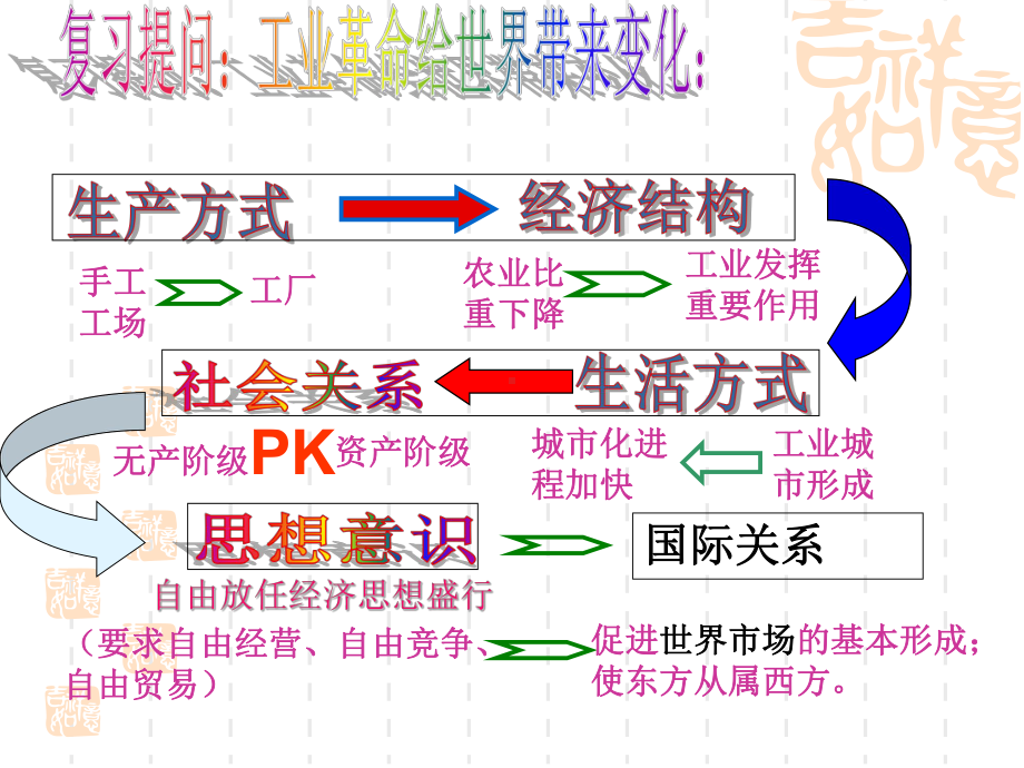 第8课-第二次工业革命一轮复习.课件.ppt_第1页