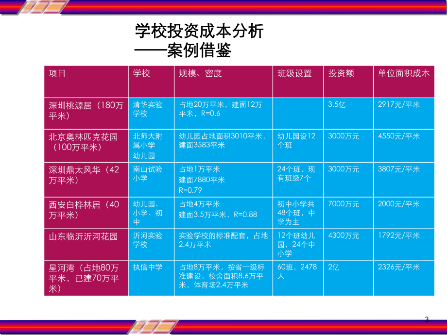 学校成本及运营模式研究-PPT课件.pptx_第3页