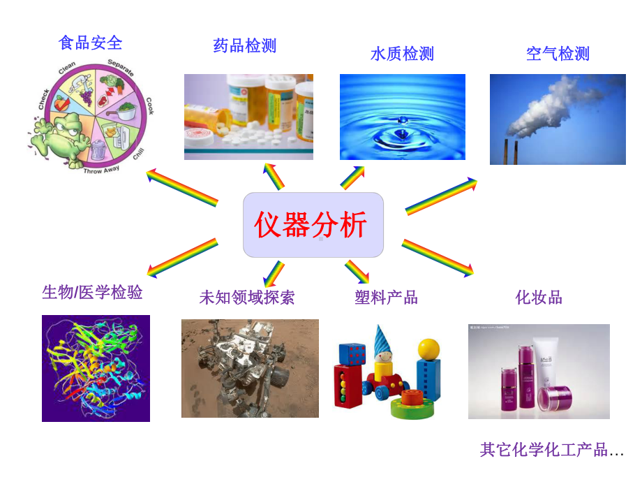 仪器分析Ch1-仪器分析绪论课件.pptx_第3页