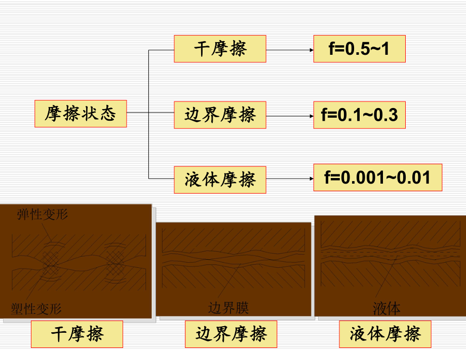 第11章-滑动轴承课件.ppt_第2页