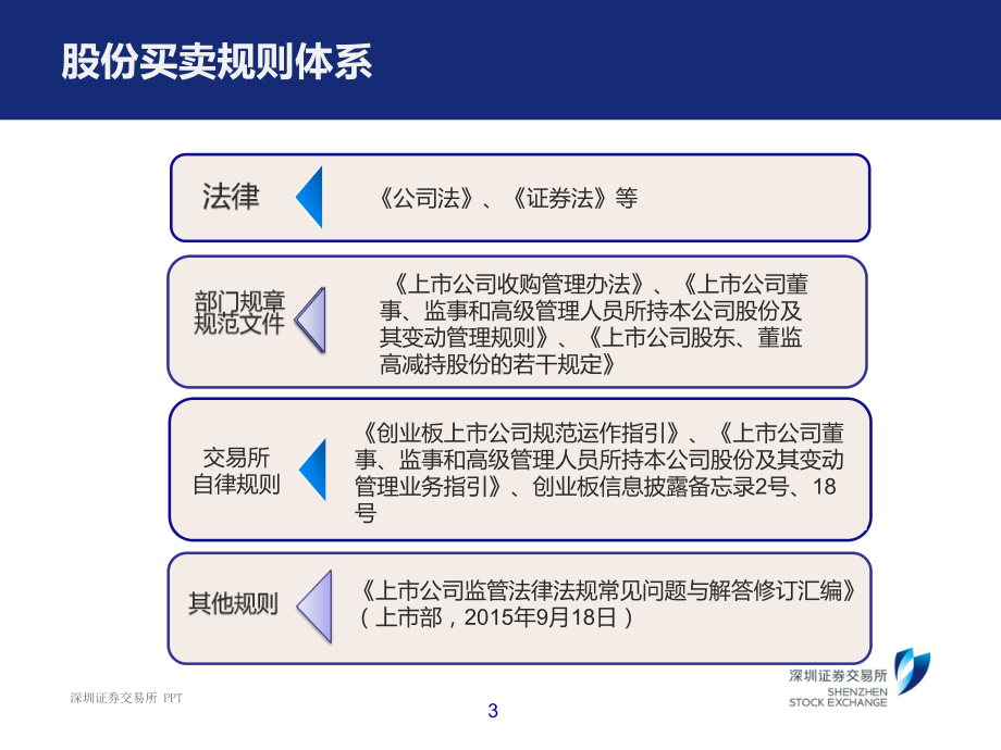 股份买卖限制性规定课件.pptx_第3页