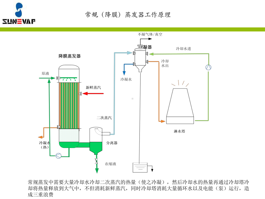 MVR(机械式二次蒸汽再压缩)技术介绍-ppt课件.ppt_第3页