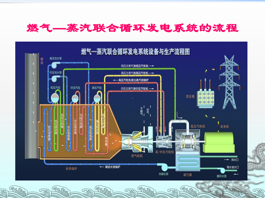 燃气-蒸汽联合循环机组详介.课件.ppt_第2页