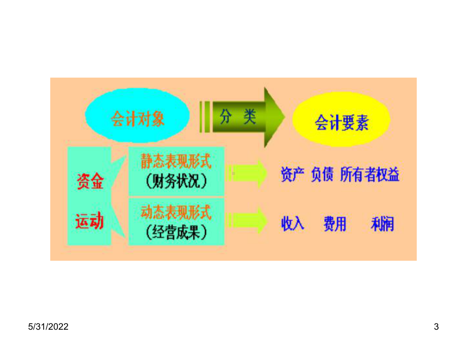 第二章-会计要素与会计平衡公式-(2)课件.ppt_第3页