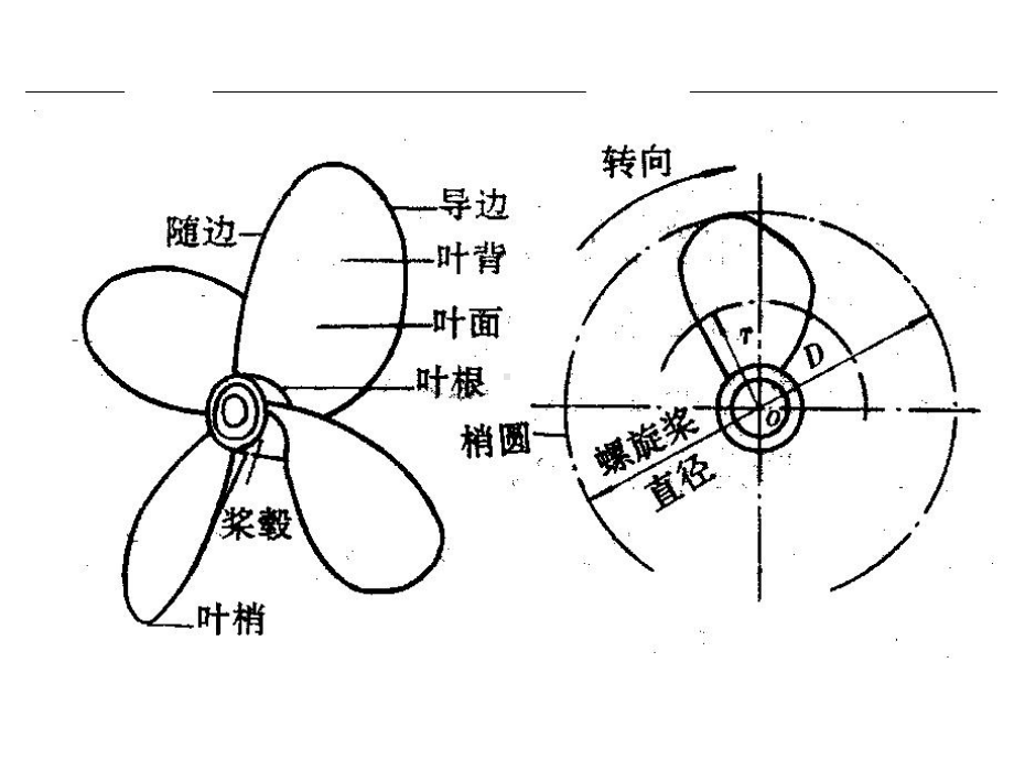 Chapter15-第4-5-6-7节-螺旋桨课件.ppt_第2页