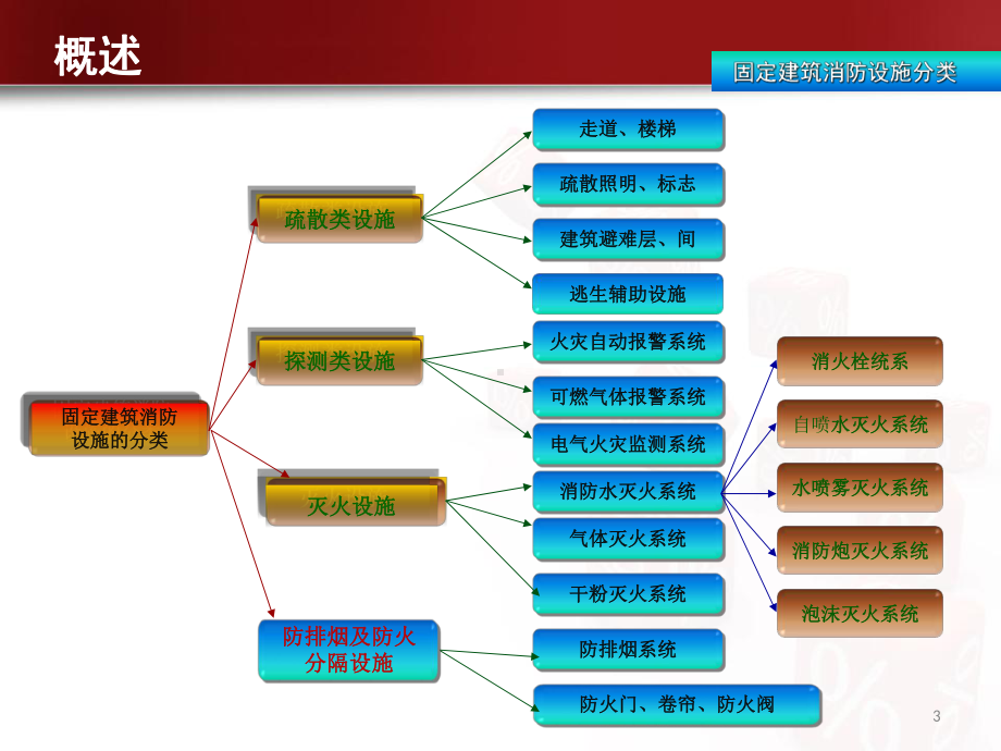 建筑消防设施基础知识-PPT课件.ppt_第3页