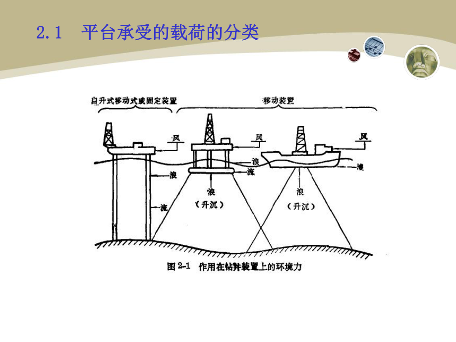 第二章-环境载荷计算11-28课件.ppt_第3页