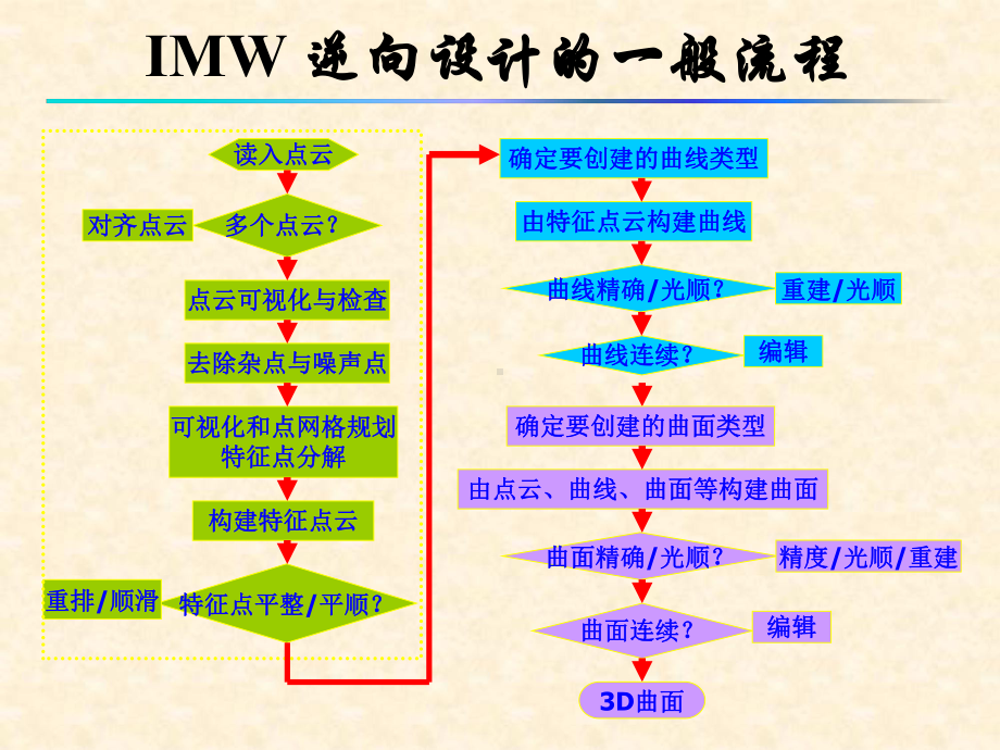 Imageware界面及基本操作解读课件.ppt_第3页