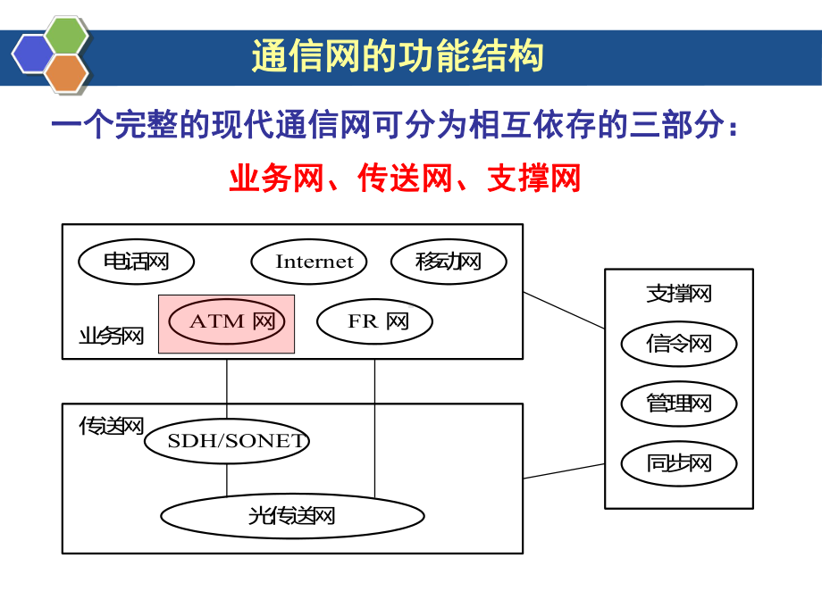 ATM网络要点课件.ppt_第2页