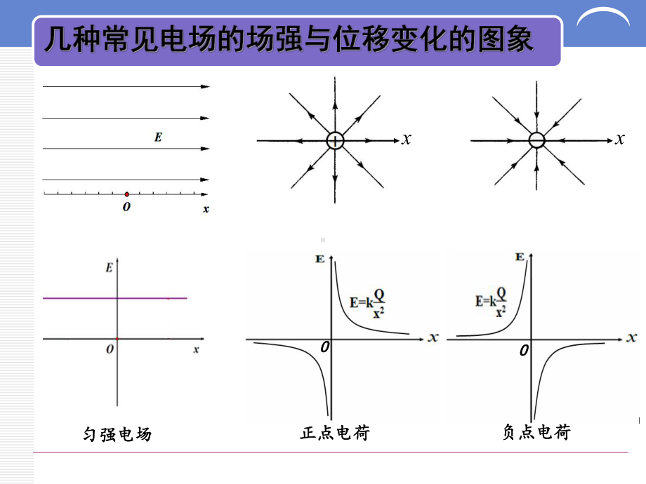 电场强度电势电势能随位移变化课件.ppt_第2页