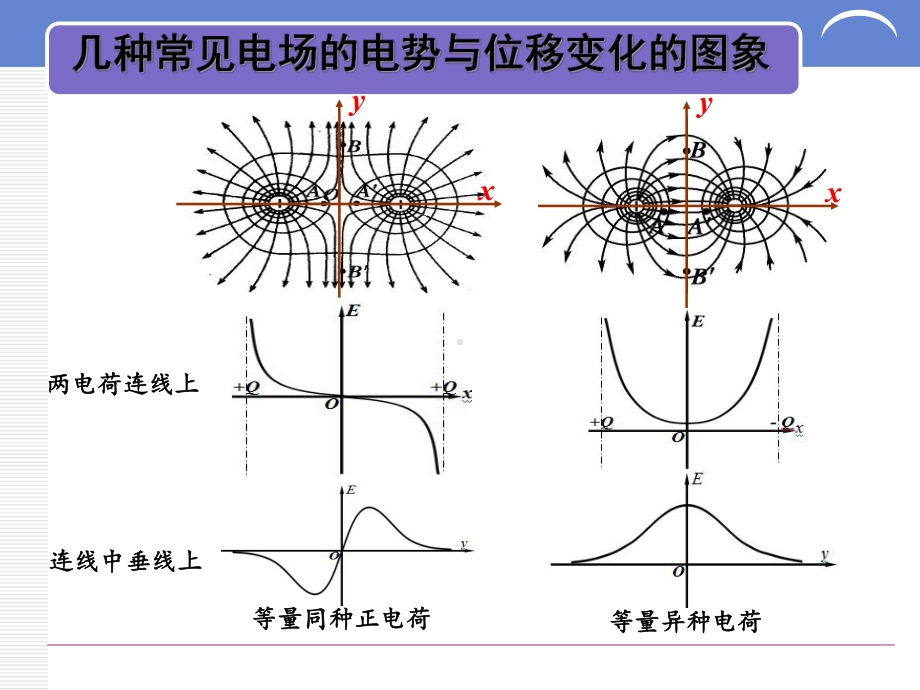 电场强度电势电势能随位移变化课件.ppt_第3页