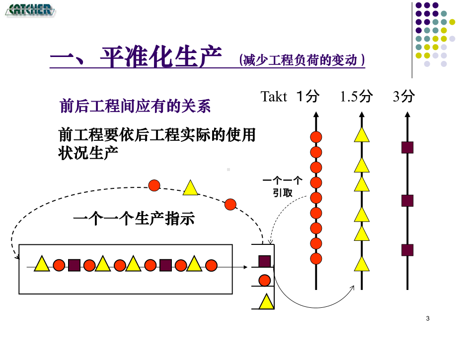 平准化生产课件.ppt_第3页