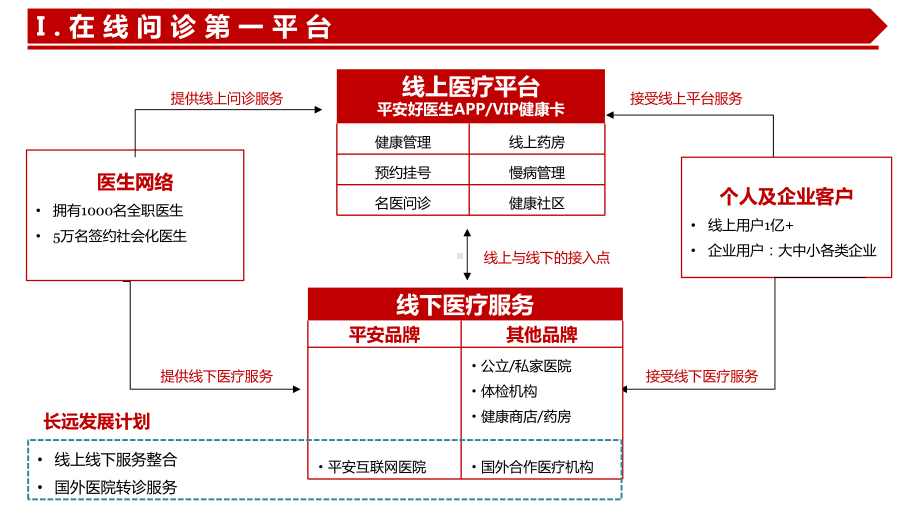 互联网网络医院模式介绍-PPT课件.pptx_第3页