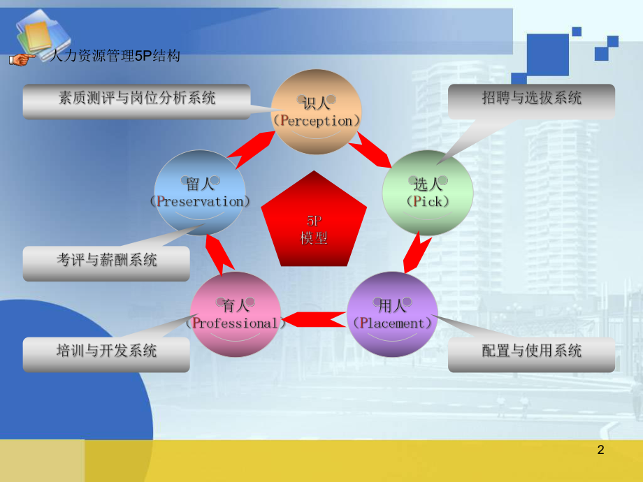 人力资源调研及分析报告课件.ppt_第2页