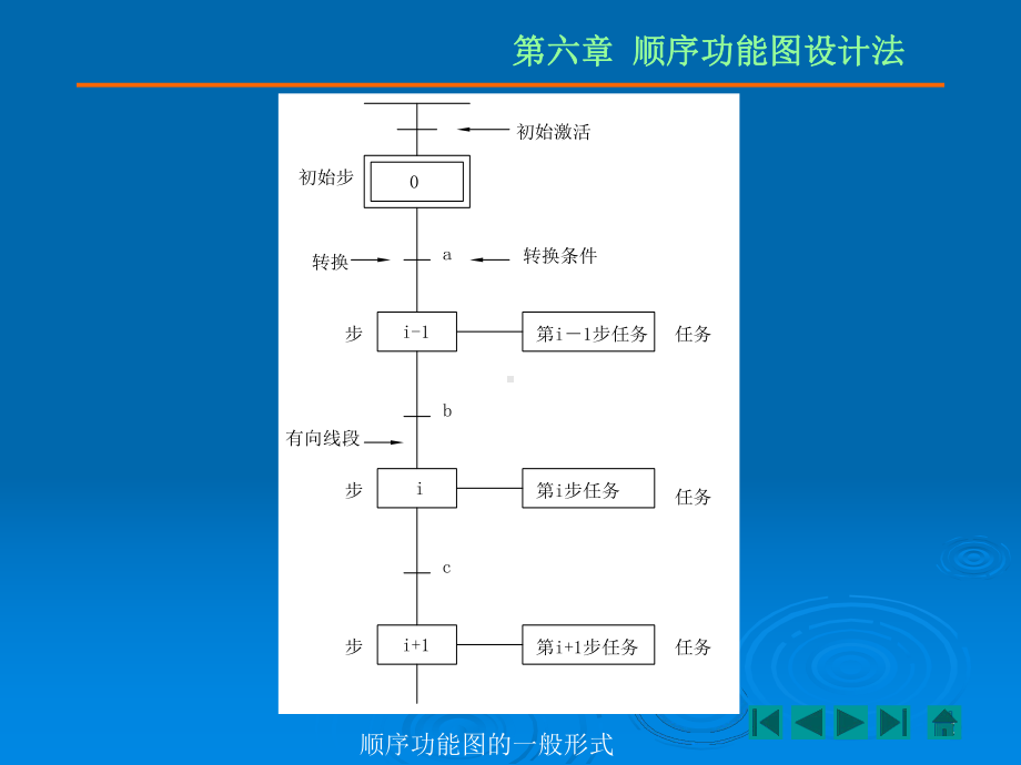 PLC-顺序功能图解读课件.ppt_第2页