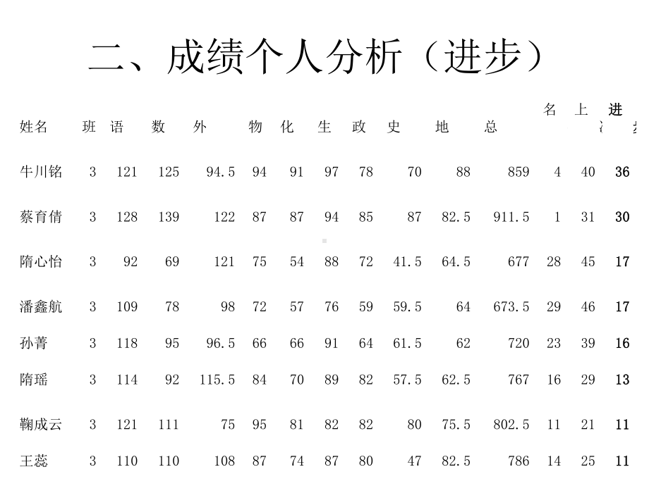 高一三班月考成绩分析课件.ppt_第3页