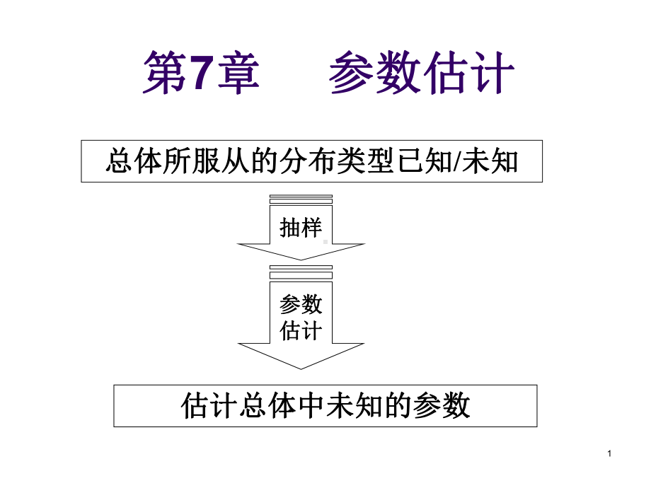 概率论与数理统计-第七章-参数估计-ppt课课件.ppt_第1页