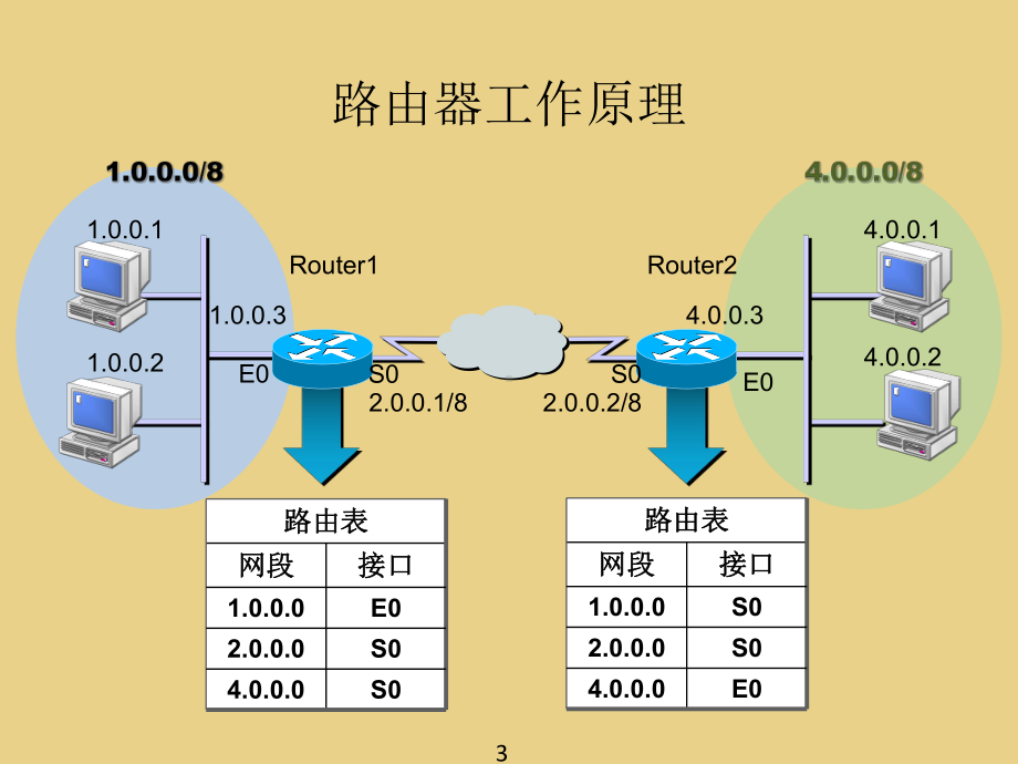 静态路由与动态路由要点课件.ppt_第3页