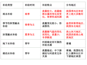 河流、水资源问题.课件.ppt