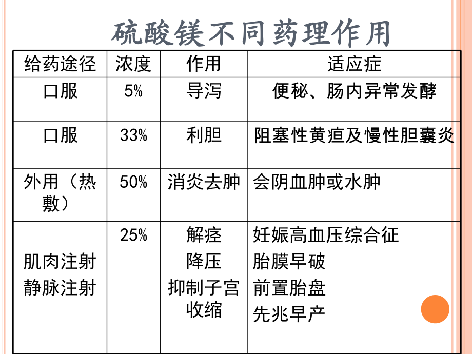 硫酸镁的使用(1)教材课件.ppt_第3页