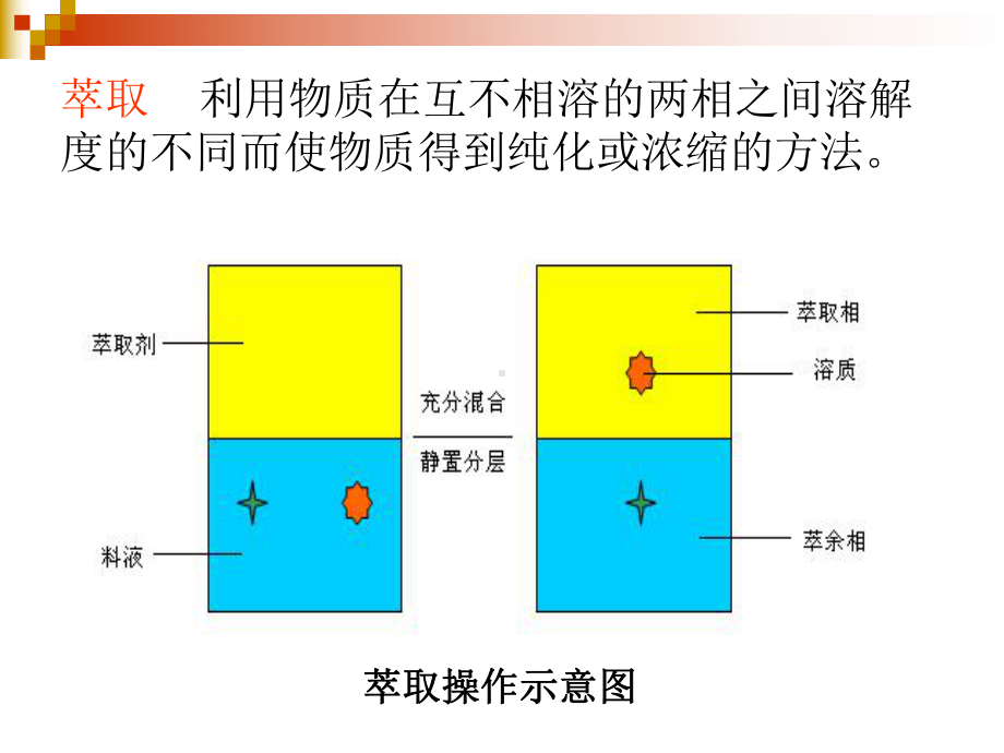 现代萃取分离技术.课件.ppt_第2页