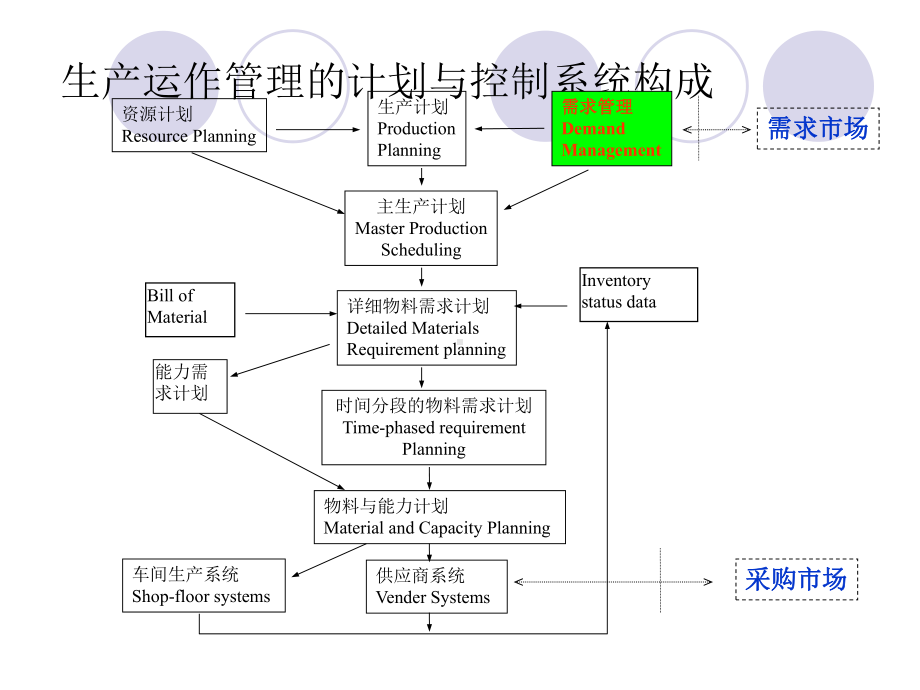 生产运作管理-需求预测)课件.ppt_第1页