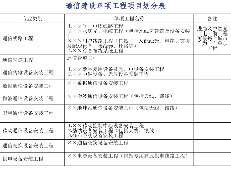 第一章通信工程与概预算课件.ppt_第3页