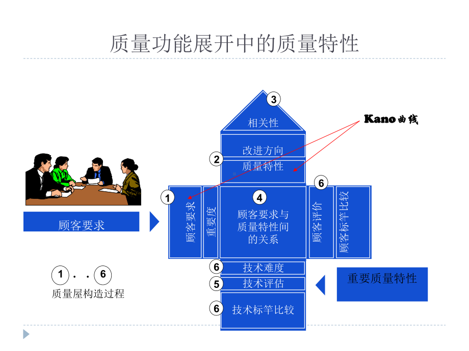 Kano-曲线定义产品质量层次汇总课件.ppt_第2页