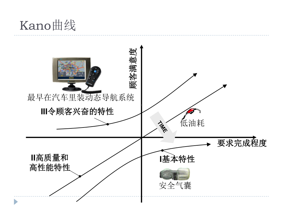 Kano-曲线定义产品质量层次汇总课件.ppt_第3页