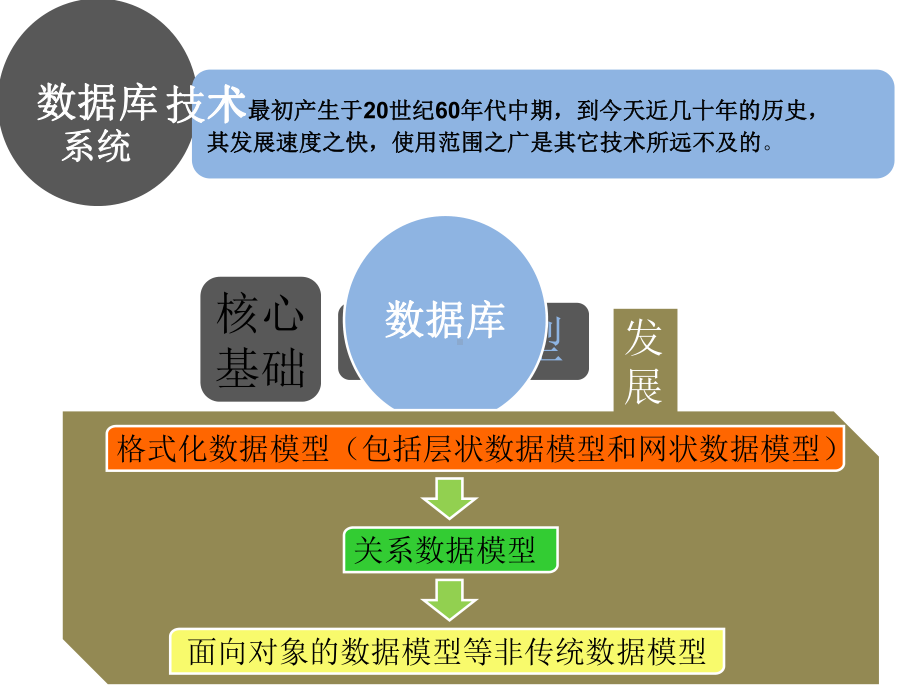 数据库技术发展简史教材课件.ppt_第2页