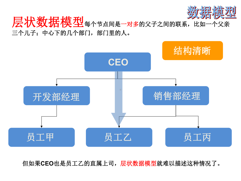 数据库技术发展简史教材课件.ppt_第3页