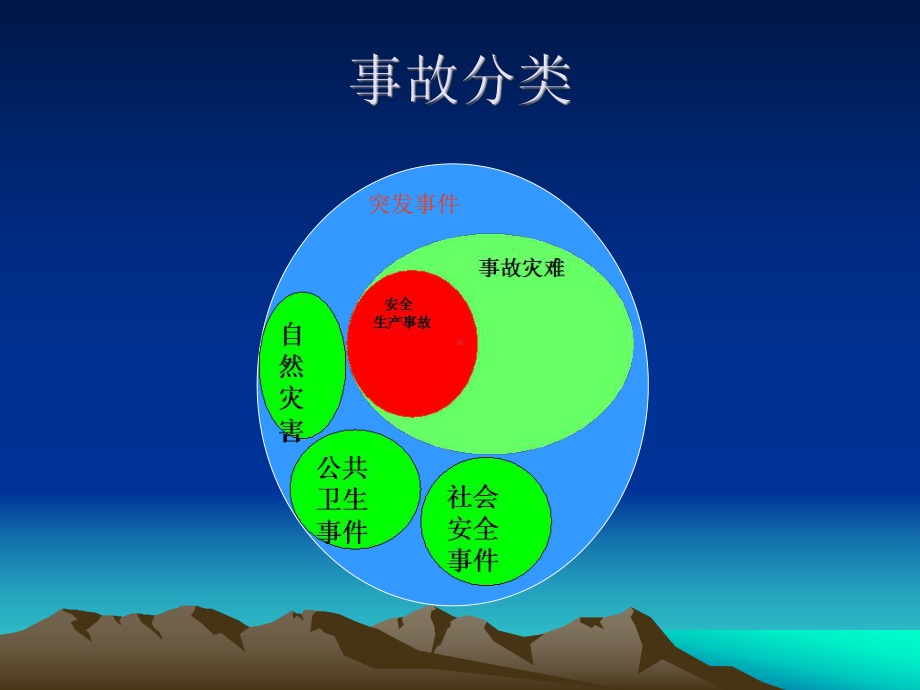 生产安全事故及应急管理课件.ppt_第3页