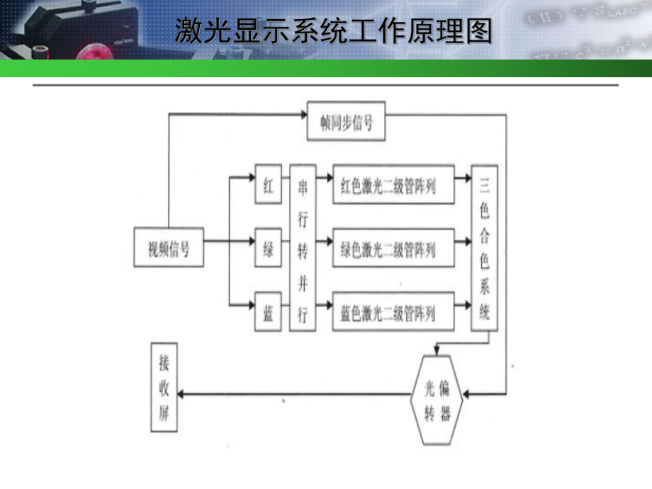 激光显示技术讲解课件.ppt_第3页