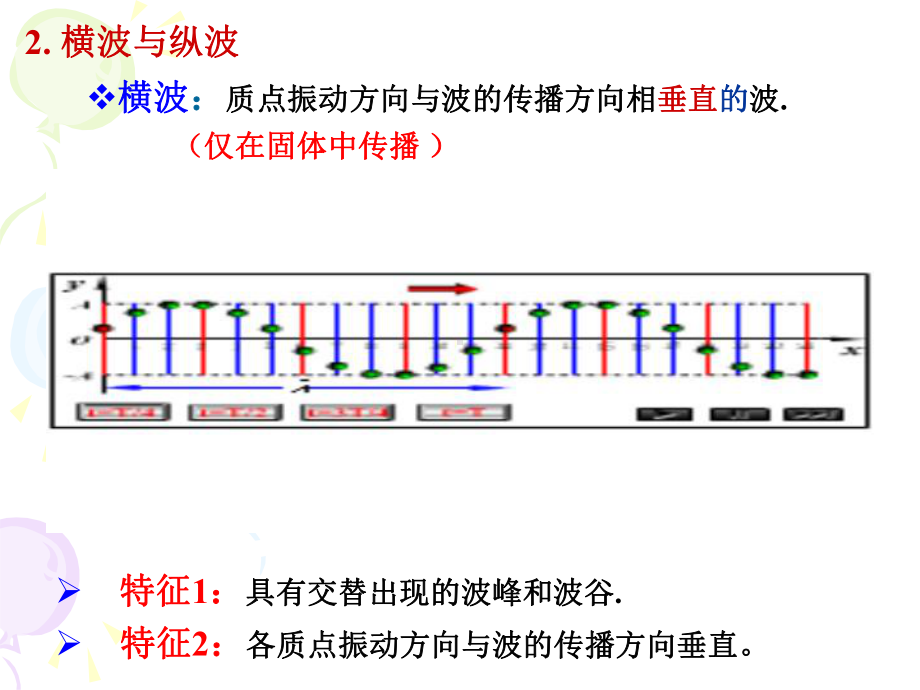 波动学基础-1.课件.ppt_第3页