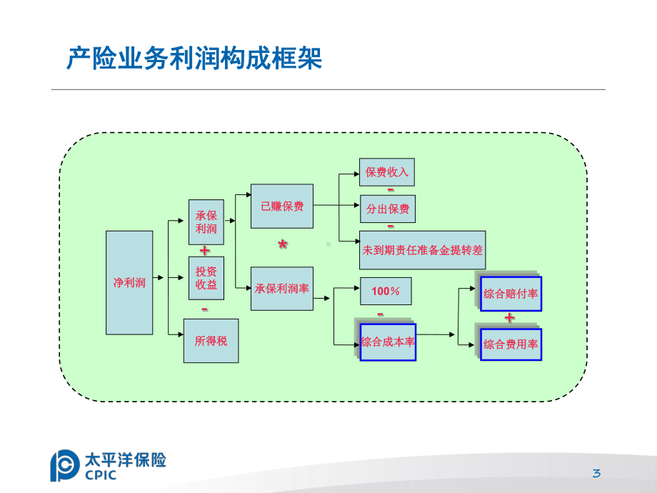 综合成本率因素分析-分公司教材课件.ppt_第3页