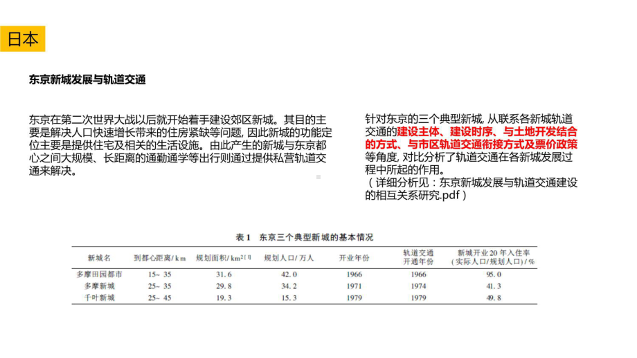 轨道交通与新城发展课件.pptx_第3页