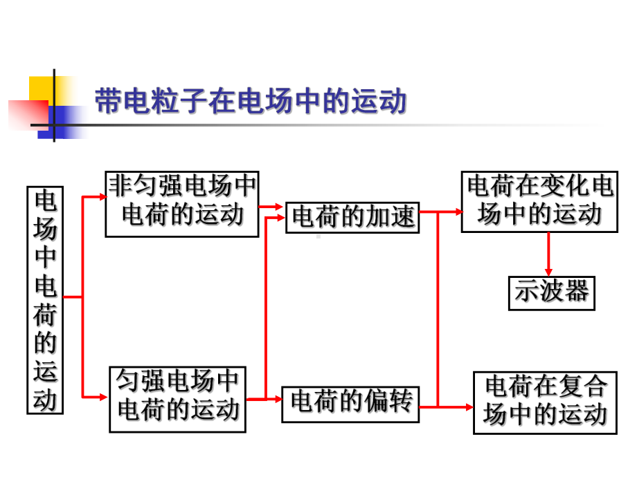 带电粒子在匀强电场中的运动.课件.ppt_第2页