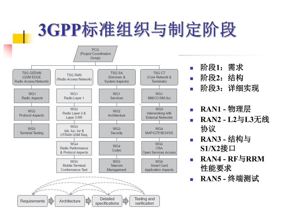 LTE的关键技术介绍汇总课件.ppt_第3页