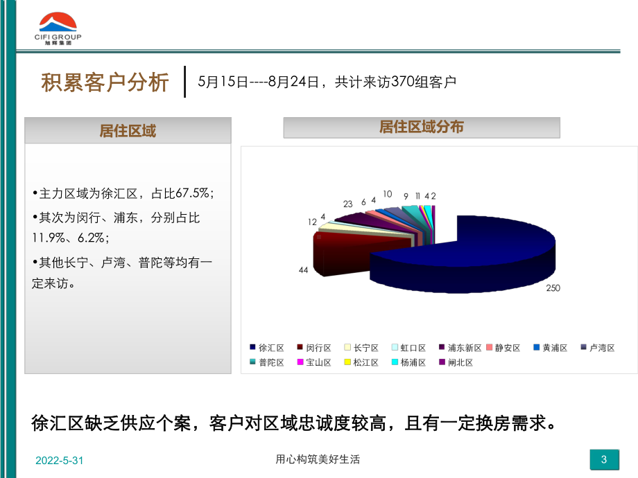 房产销售来访分析课件.ppt_第3页