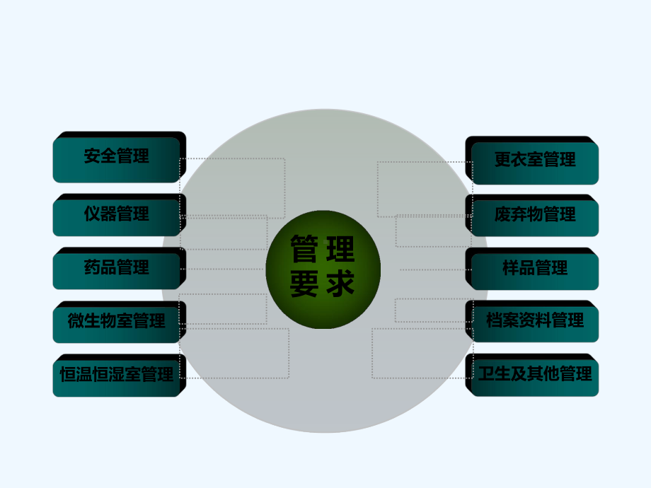 实验室管理制度-PPT课件.ppt_第3页