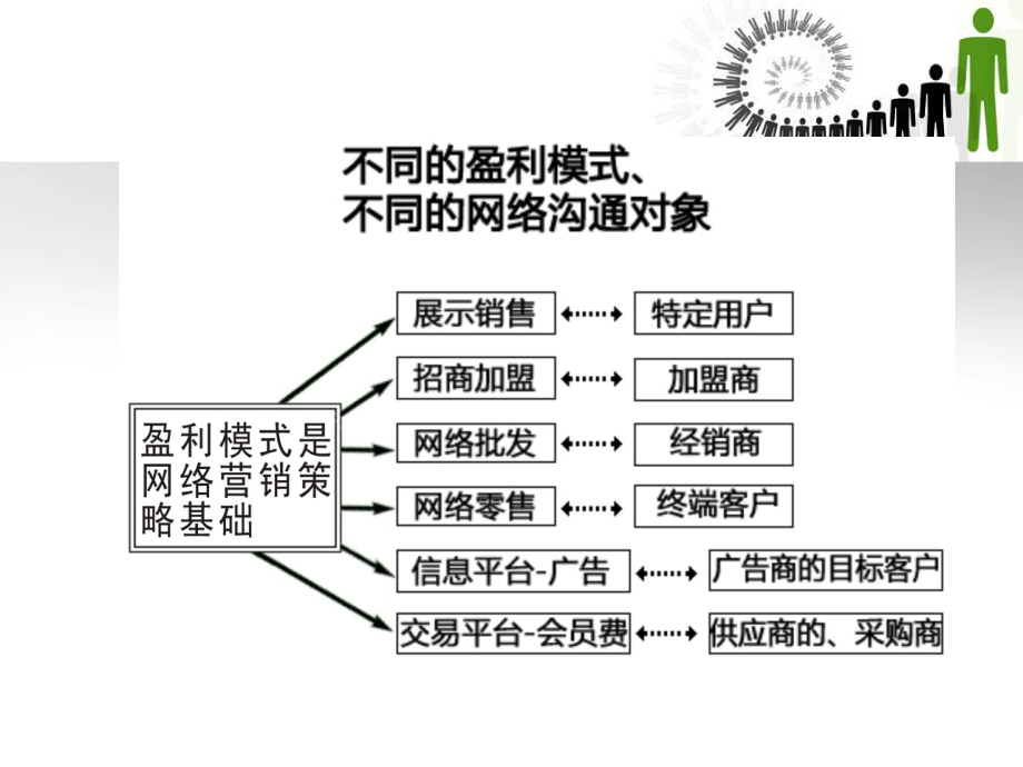 网络营销四大系统要点课件.ppt_第3页