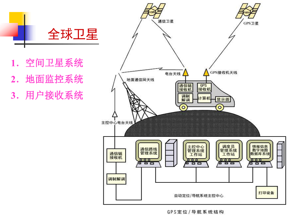 汽车GPS导航系统教材课件.ppt_第1页