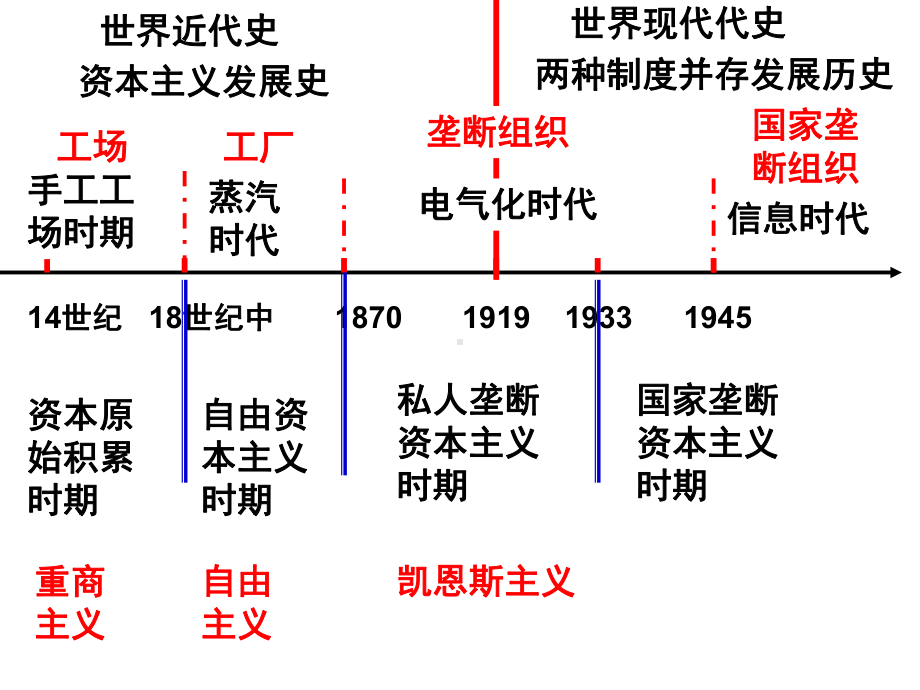 世界史通史复习资料课件.ppt_第3页