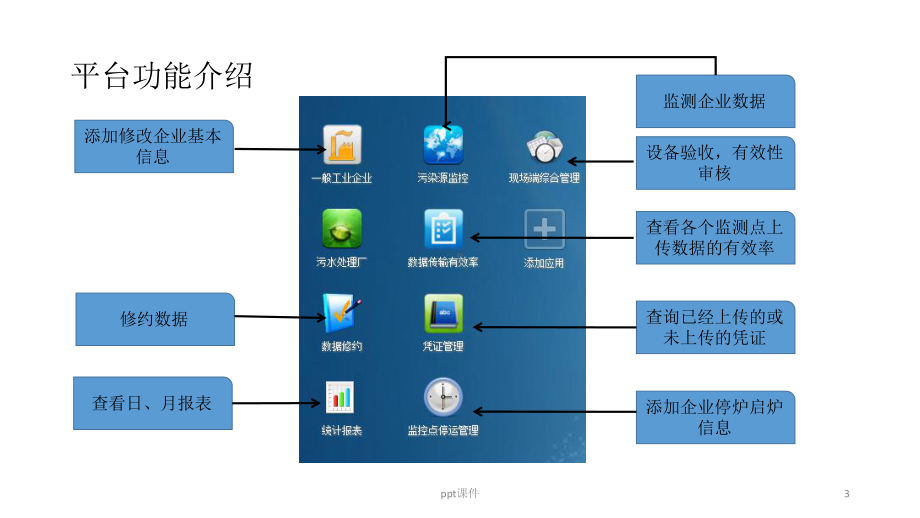 重点污染源自动监控与基础数据库系统操作流程-p课件.pptx_第3页