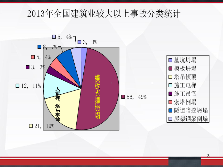 建筑施工现场安全事故案例分析-PPT课件.ppt_第3页